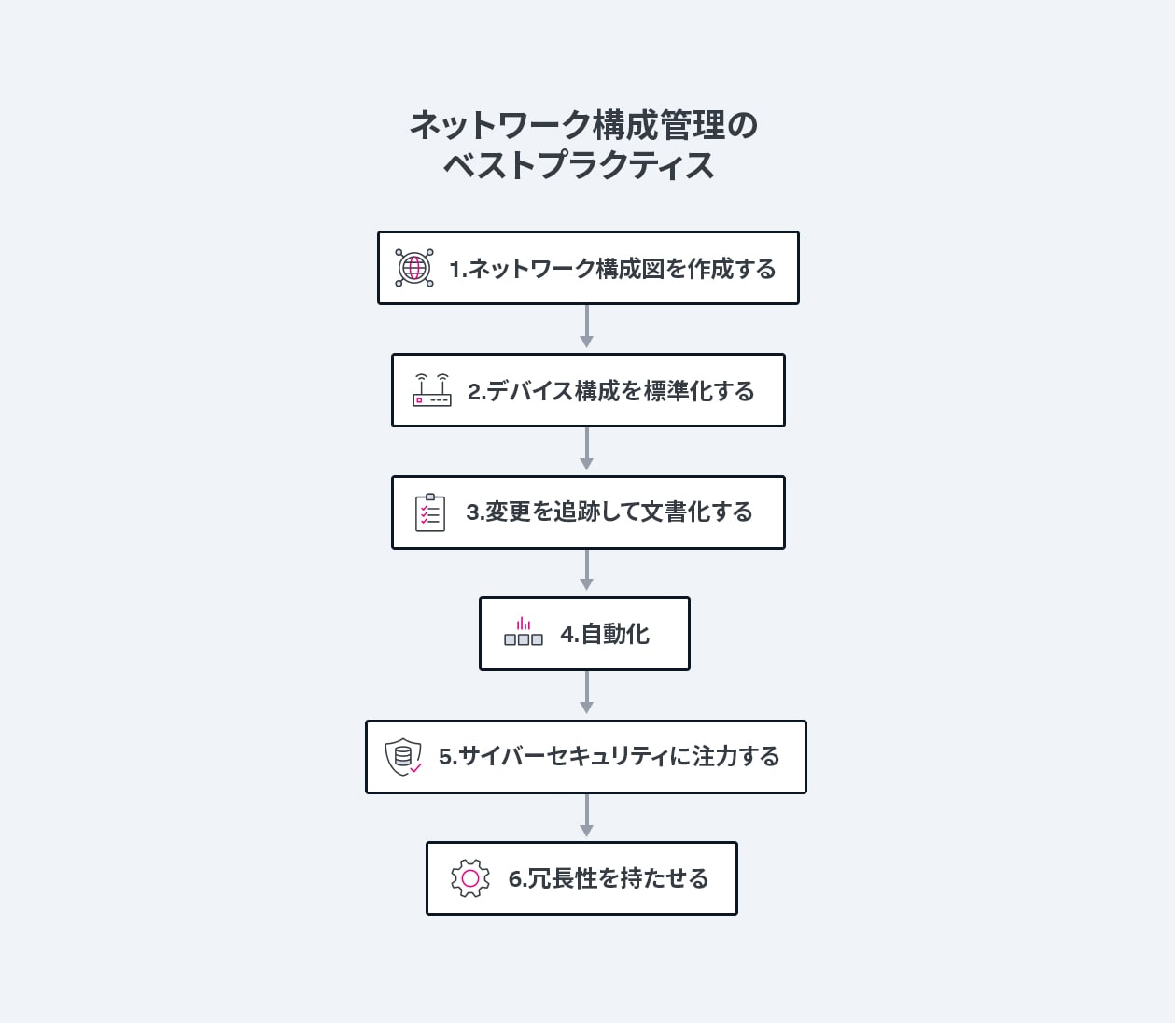 ネットワーク構成管理のベストプラクティス