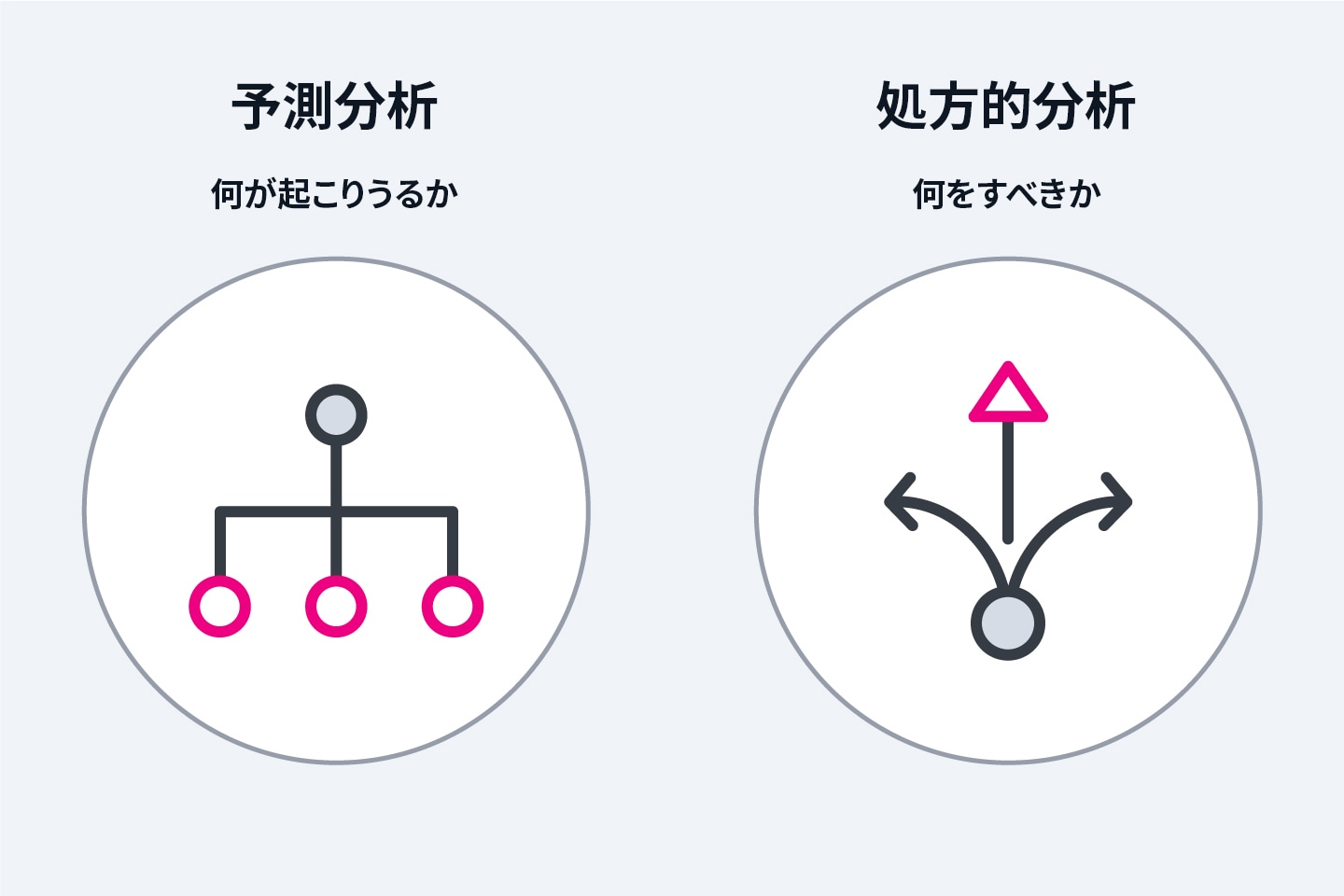 予測分析と処方的分析によって提案される行動