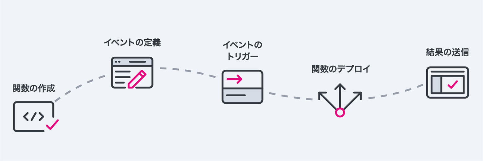 how-do-serverless-functions-work diagram