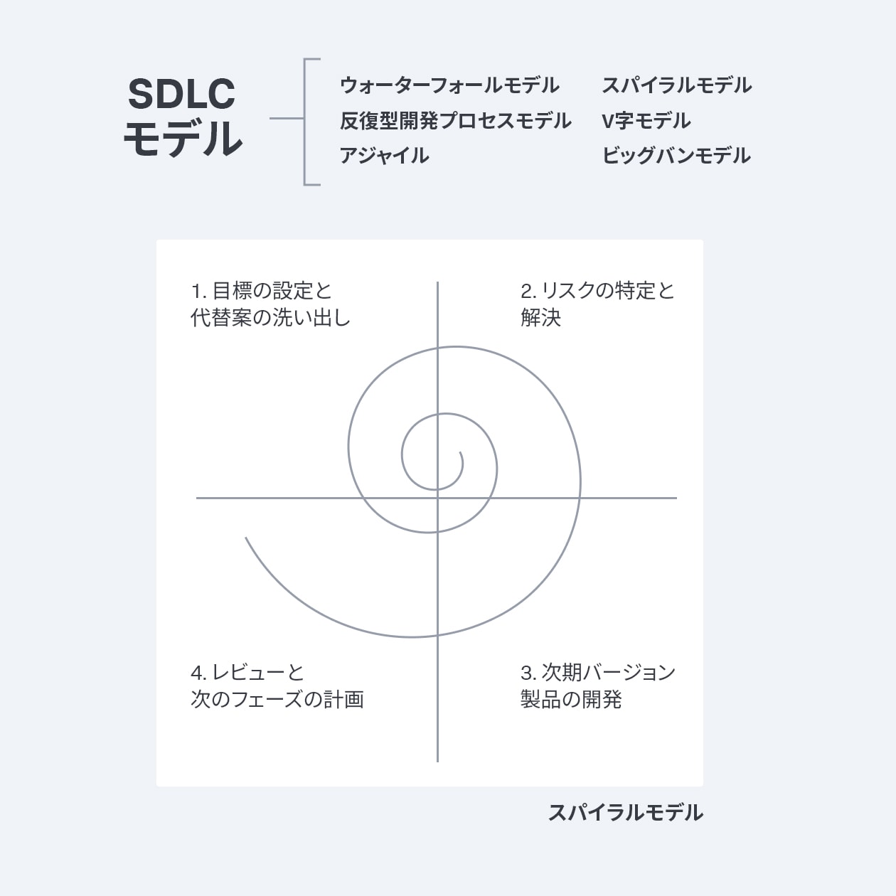 SDLCモデル