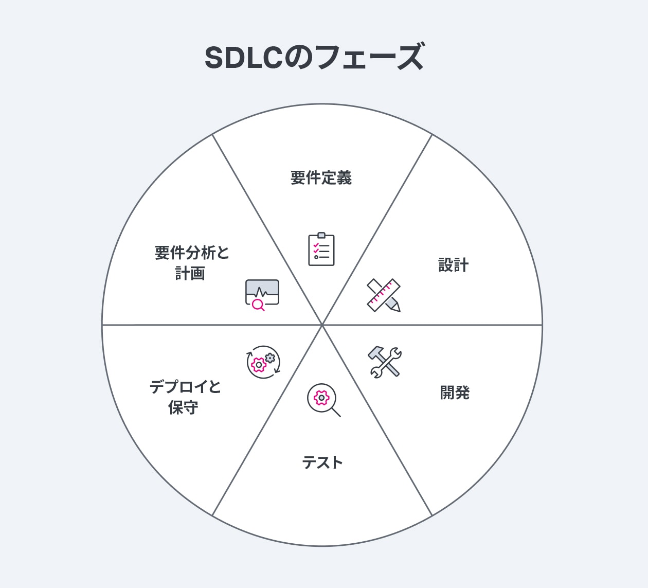 SDLCのフェーズ