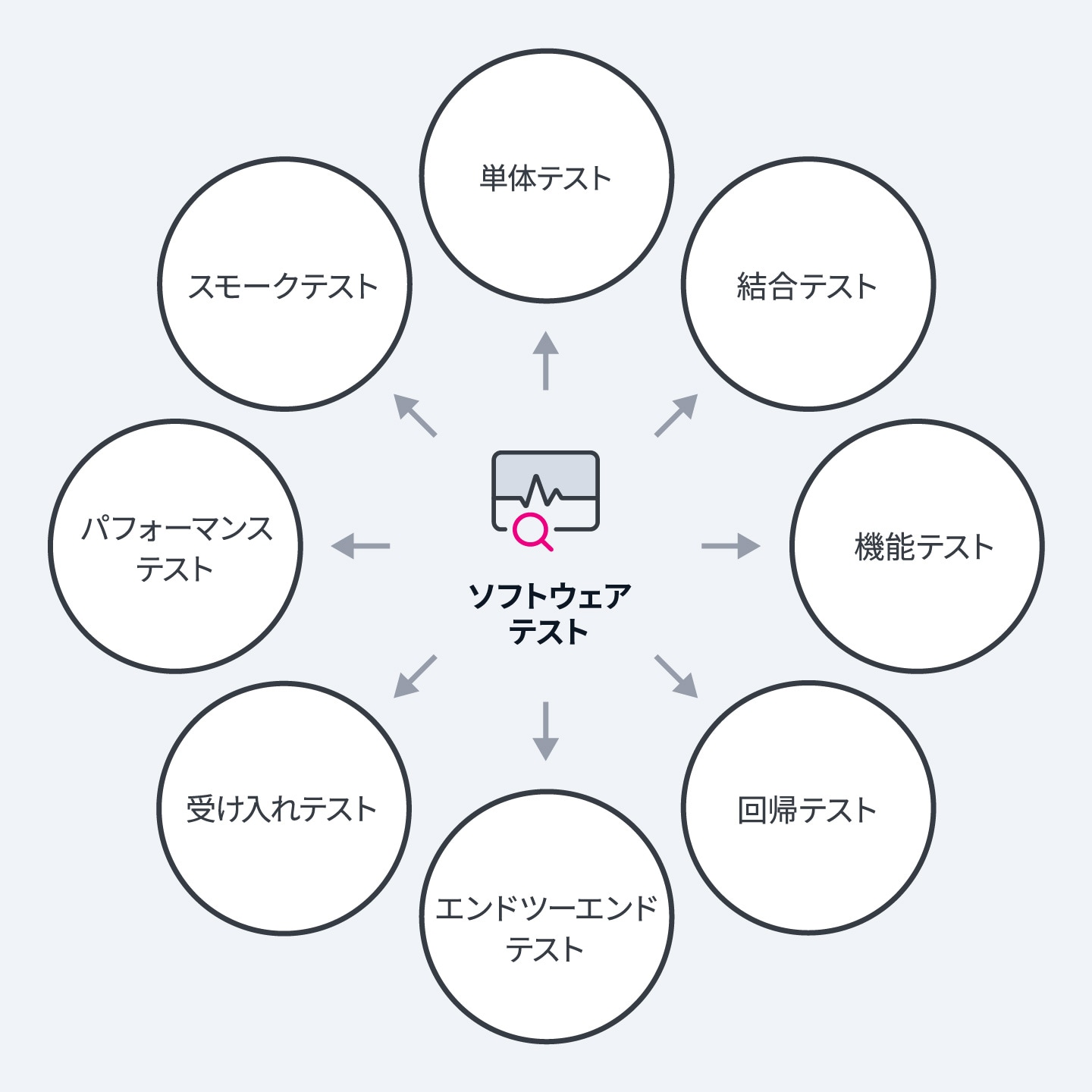 ソフトウェアテストを表すアイコンの周りにテスト技法を示す丸が並んだ図