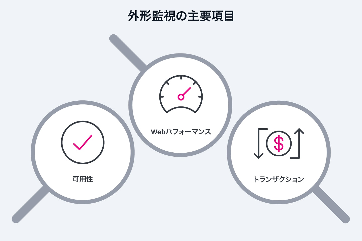 外形監視の監視対象である可用性、Webパフォーマンス、トランザクションを示す図