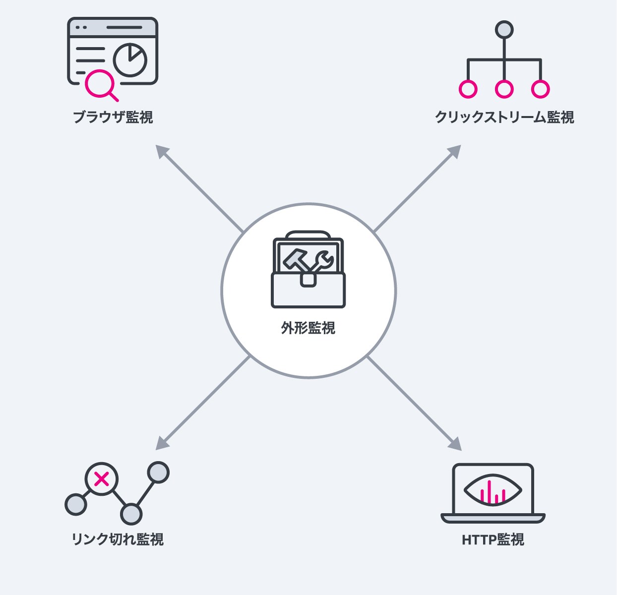 外形監視ソリューションを選ぶときに確認すべき4つのツールの図