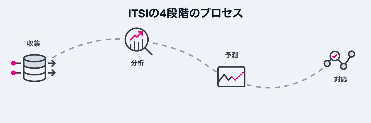ITSI 4段階のプロセス