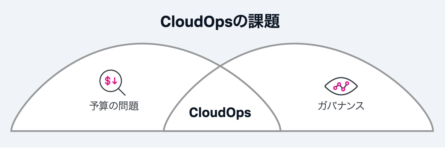 CloudOpsの課題