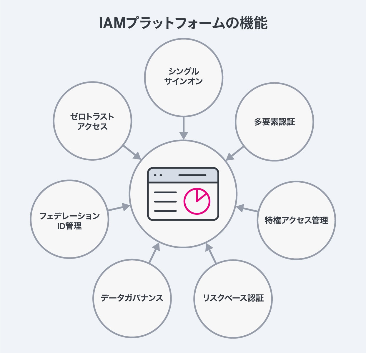 IAMプラットフォームの機能