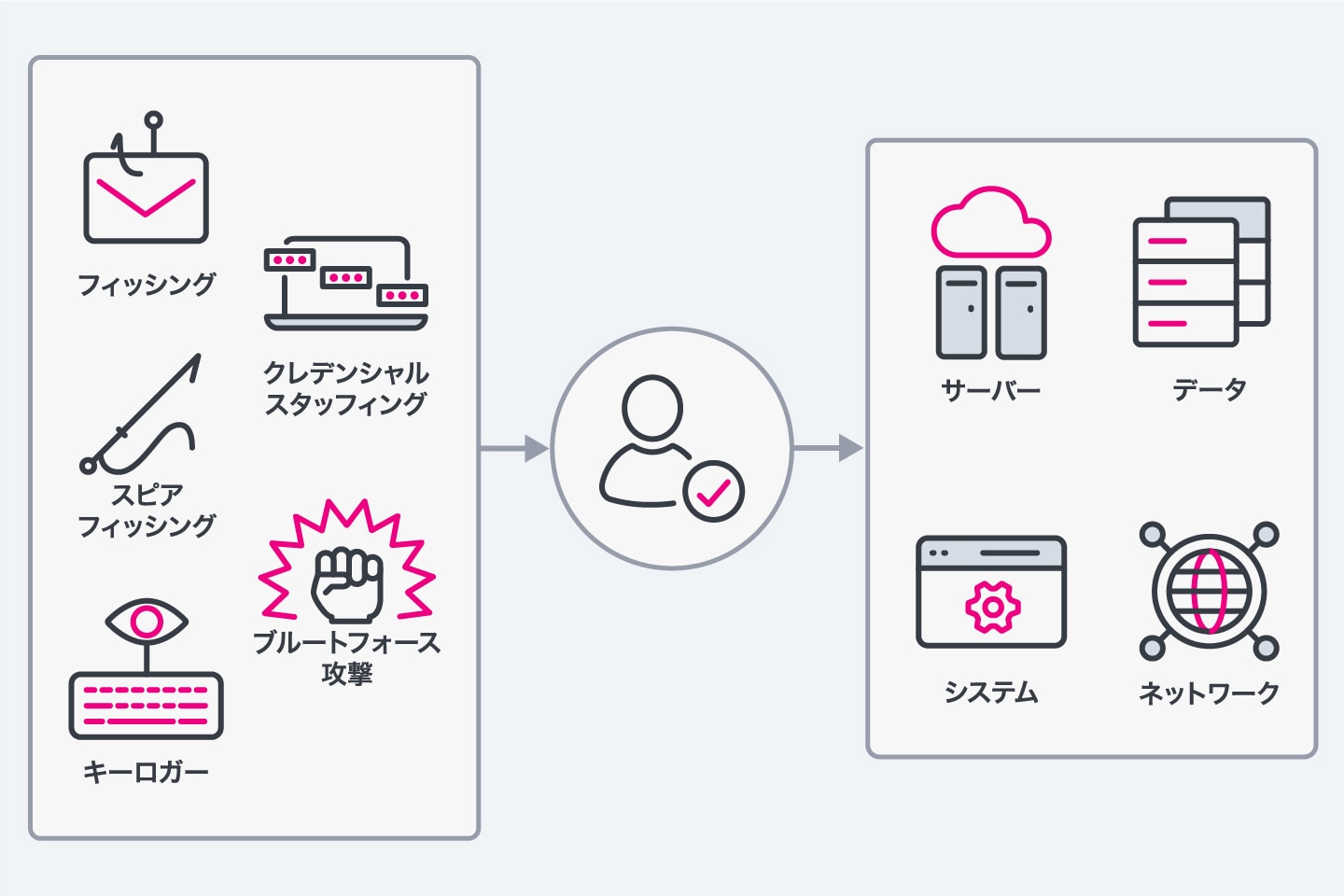 IAMソリューション