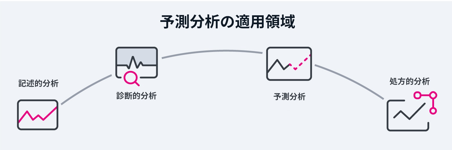 予測分析の適用領域