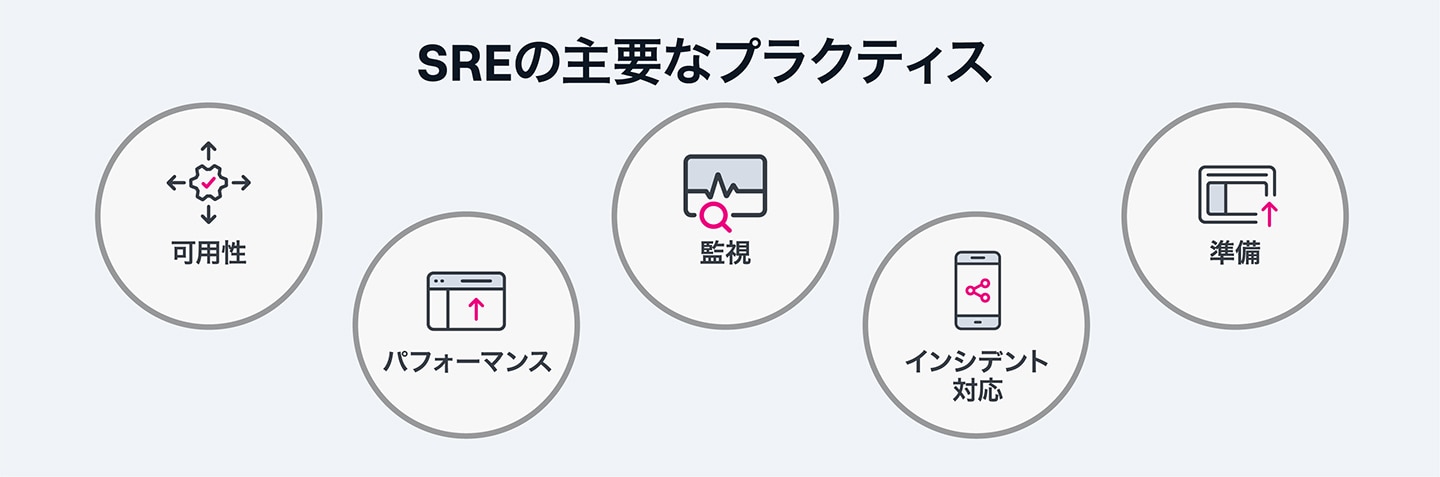 SREの主要なプラクティス