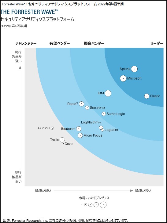 The Forrester Wave™：セキュリティアナリティクスプラットフォーム 2022年第4四半期  Splunkがリーダーに選出