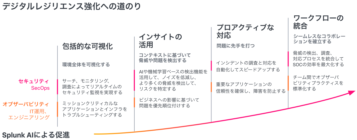 デジタルレジリエンス強化への道のり