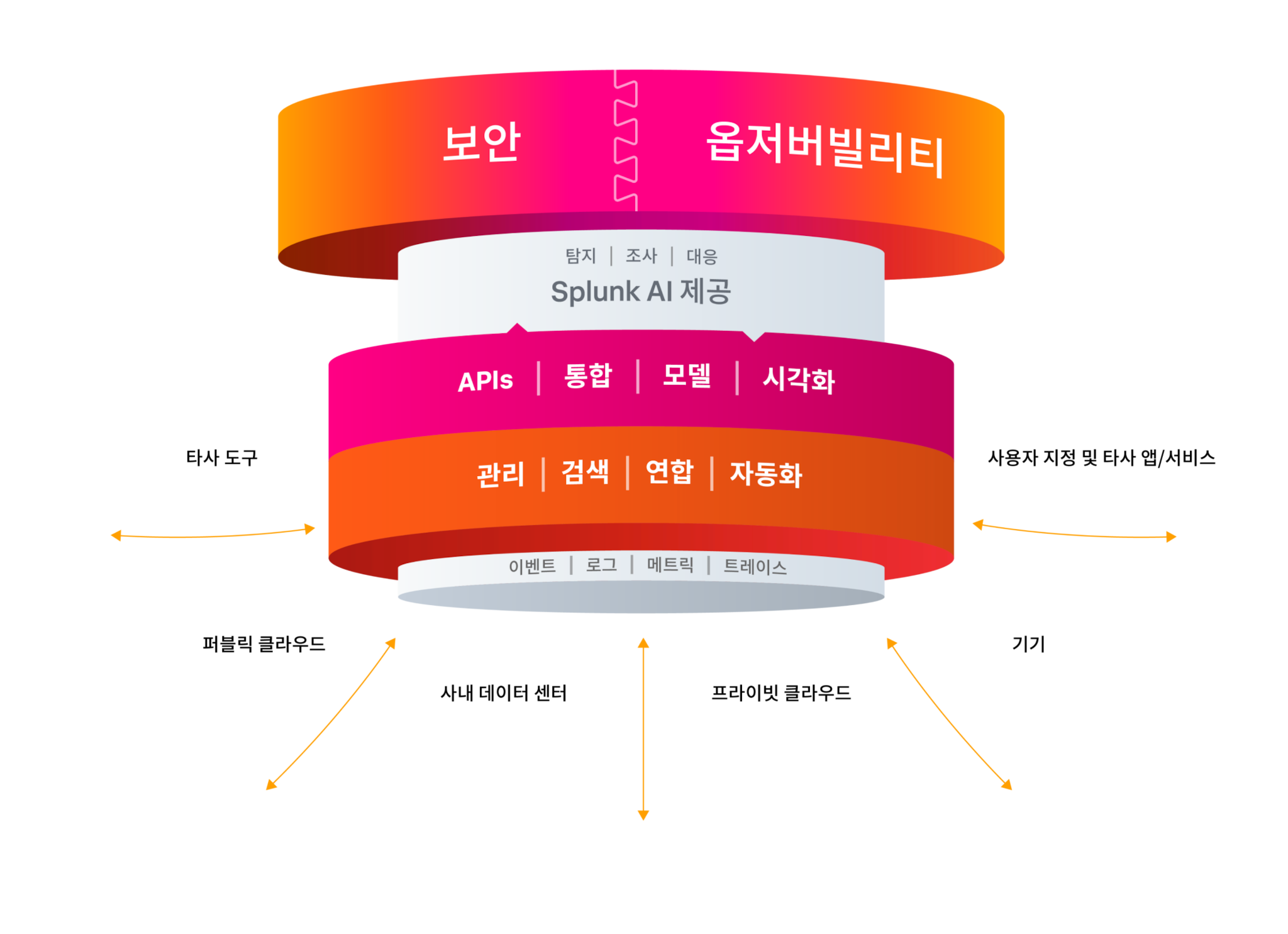 Splunk 플랫폼은 Splunk AI를 기반으로 하는 보안 및 옵저버빌리티 통합 플랫폼 솔루션을 제공합니다.