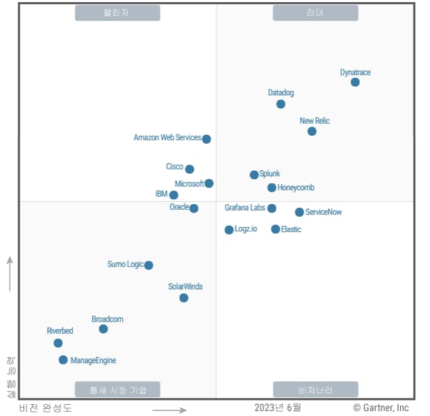 2023 가트너 매직 쿼드런트 어플리케이션 퍼포먼스 모니터링 및 옵저버빌리티 부문