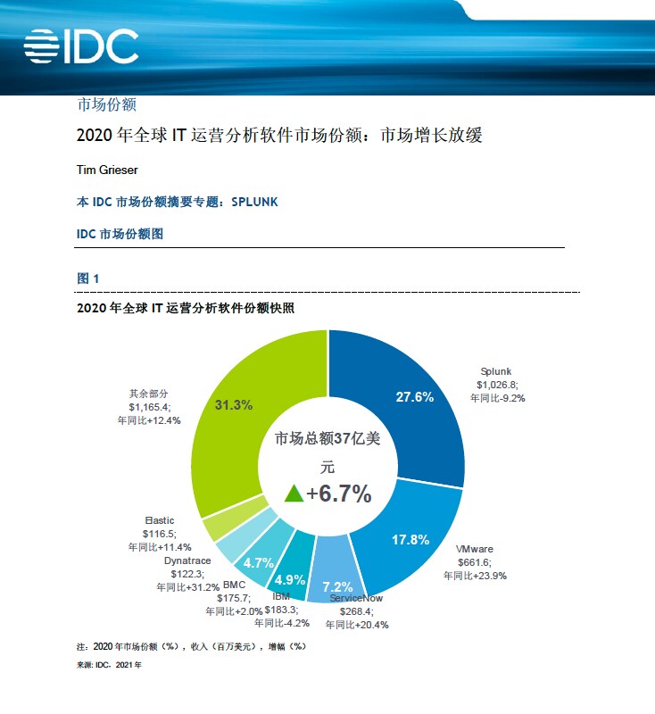 Splunk 在 ITOA 2020 市场份额研究报告中斩获 7 连冠