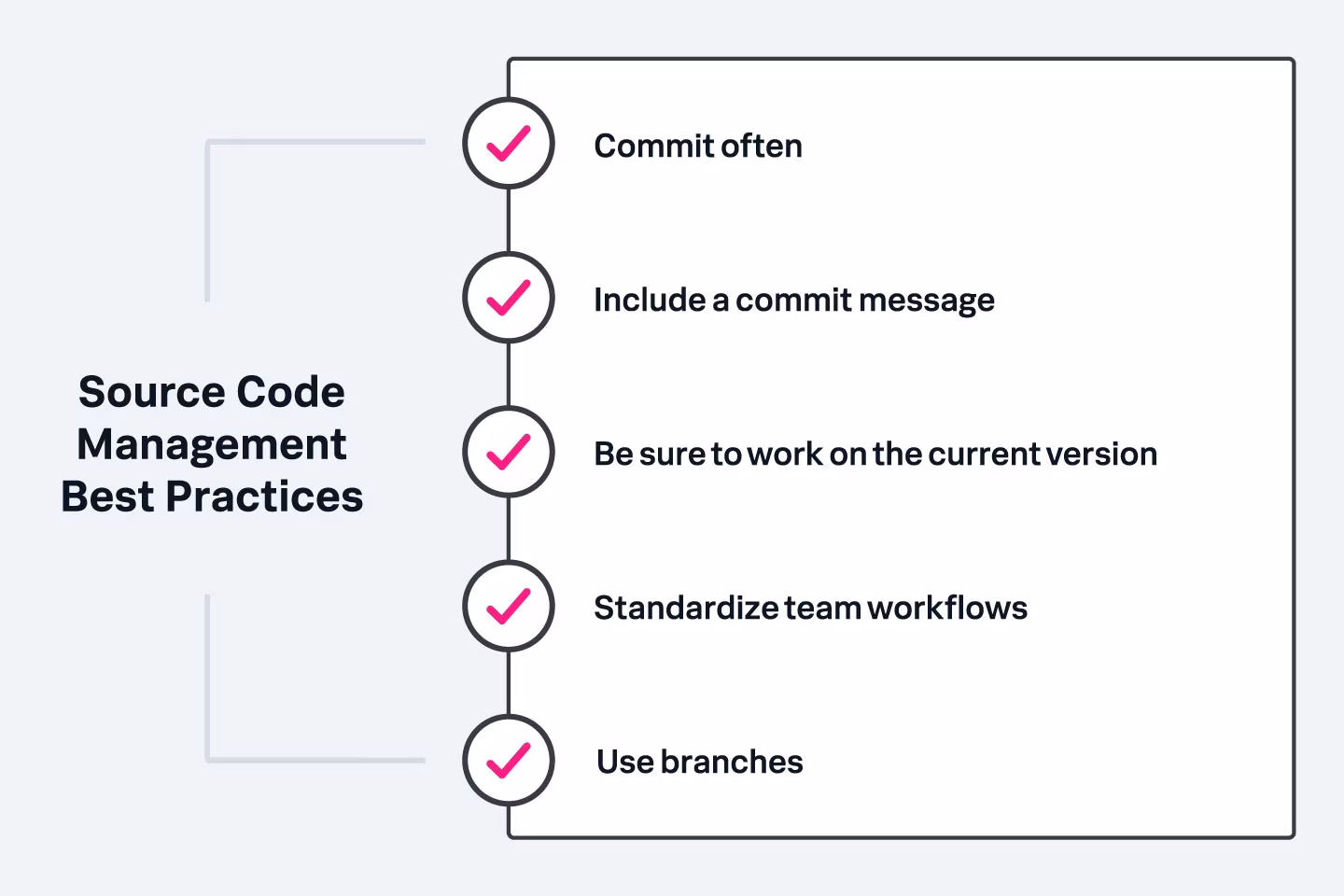 Source code management has several best practices