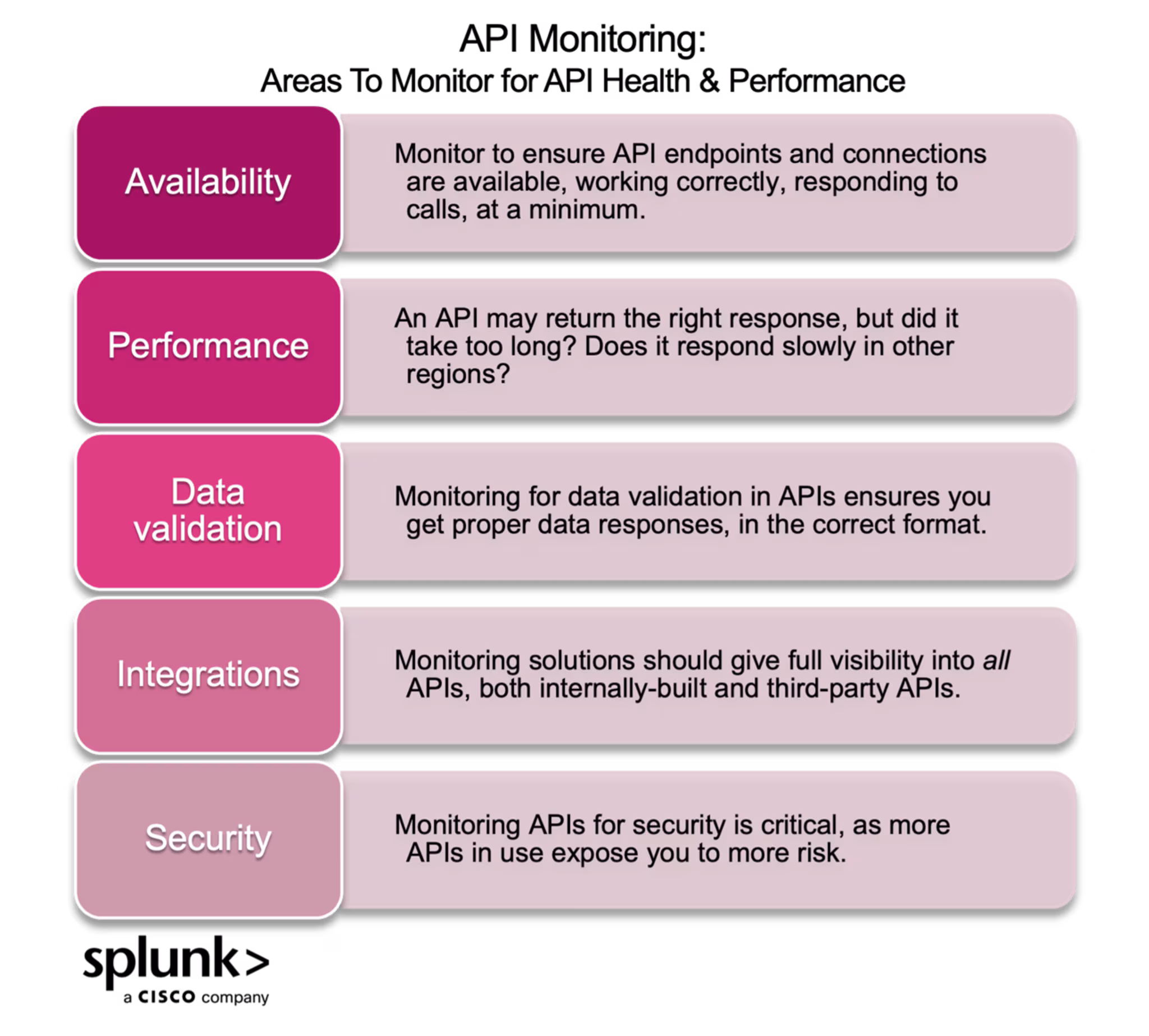 API Monitoring Areas for Health and Performance