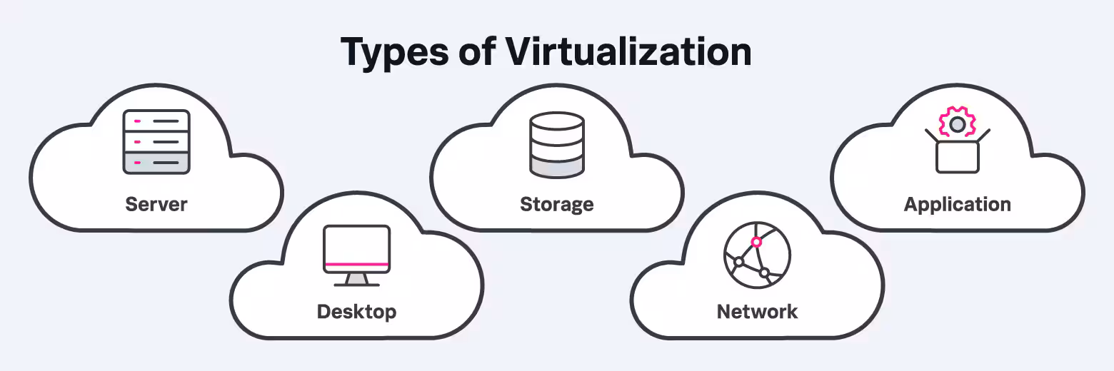 types-of-virtualization