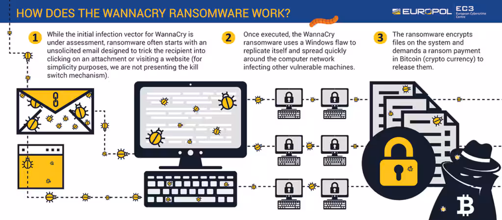Wannacry ransomware steps explanation