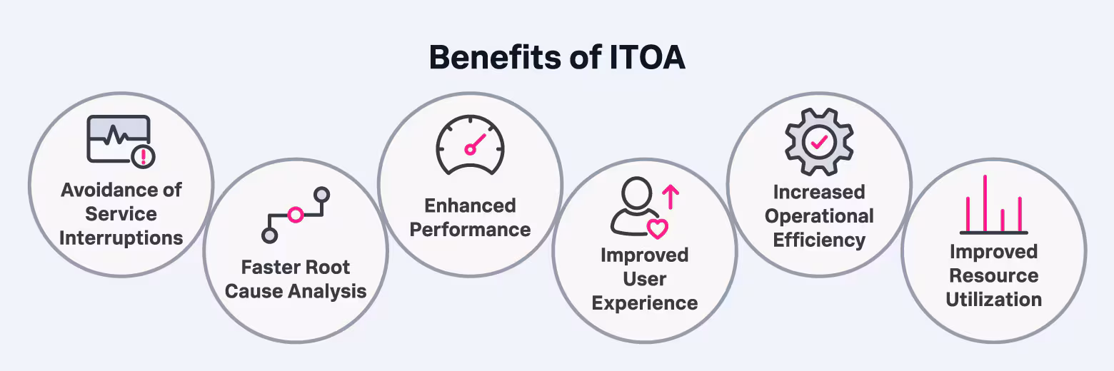 A graphic displays the six benefits of ITOA mentioned previously, such as avoiding service interruptions and improving computer resource utilization.