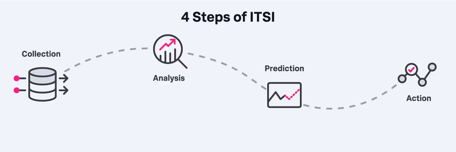 4-steps-of-itsi