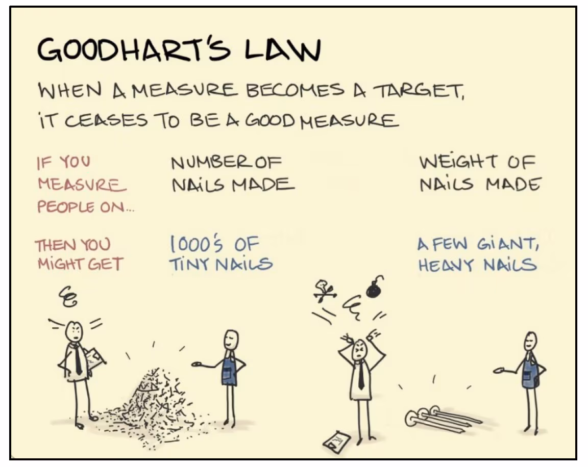 Workers examplifying goodharts law