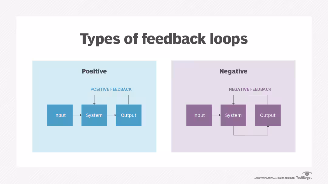 Types of feedback loops