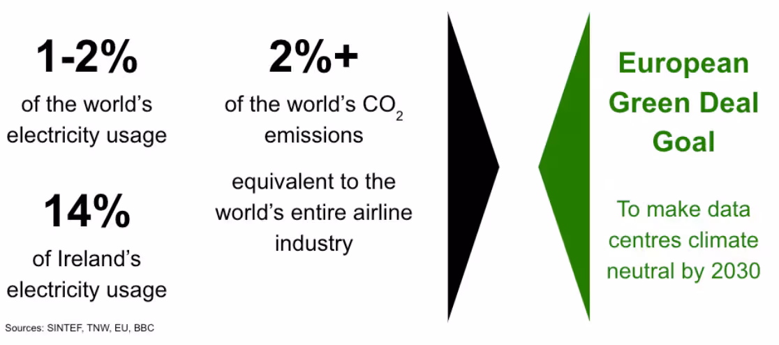 Data Center CO2 Footprint