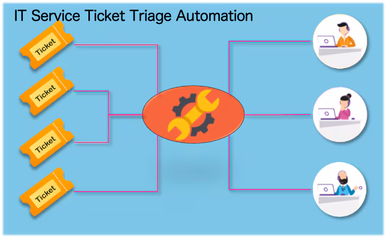 IT Service Ticket Triage Automation