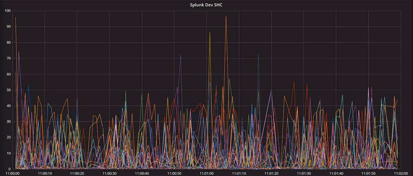 Splunk schedule skewing after