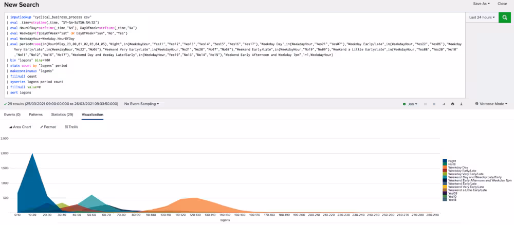 Exploratory Data Analysis for anomaly detection