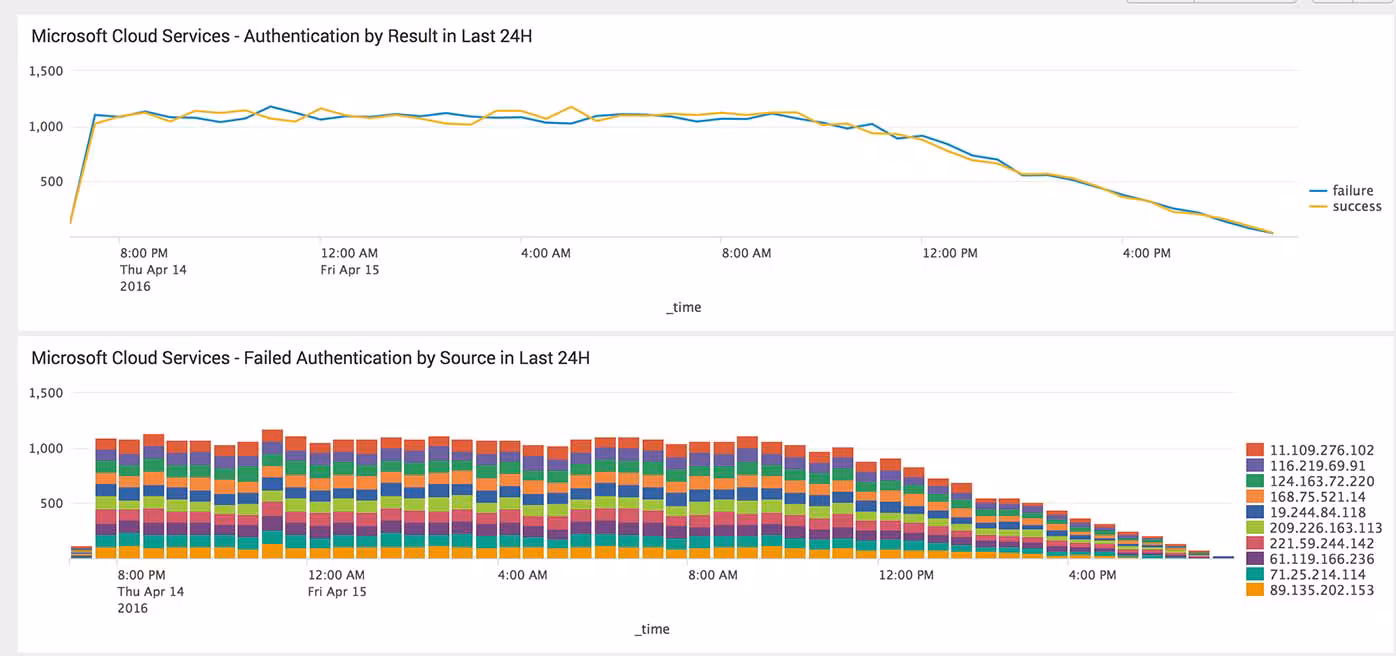 Splunk MCS prebuilt panels