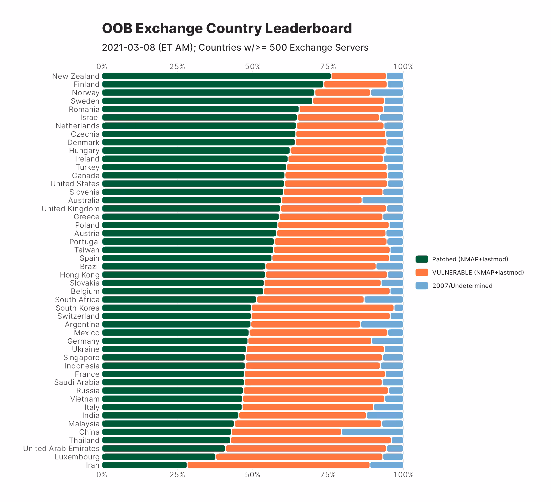 the graphical representation of the percentage of still-vulnerable Exchange servers, per country.