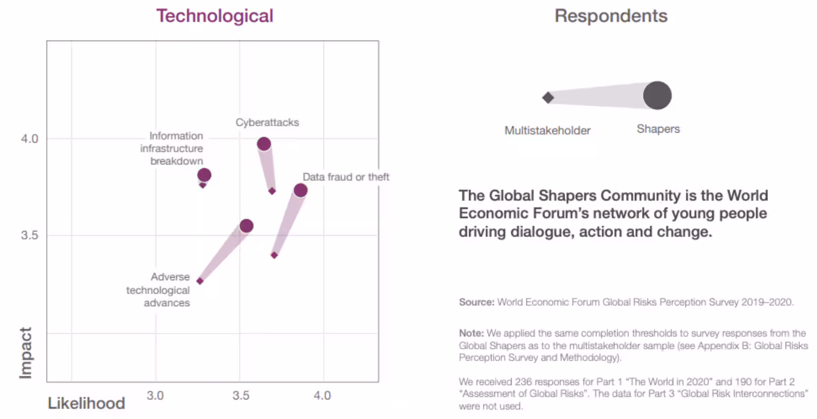 WEF Global Shapers Community