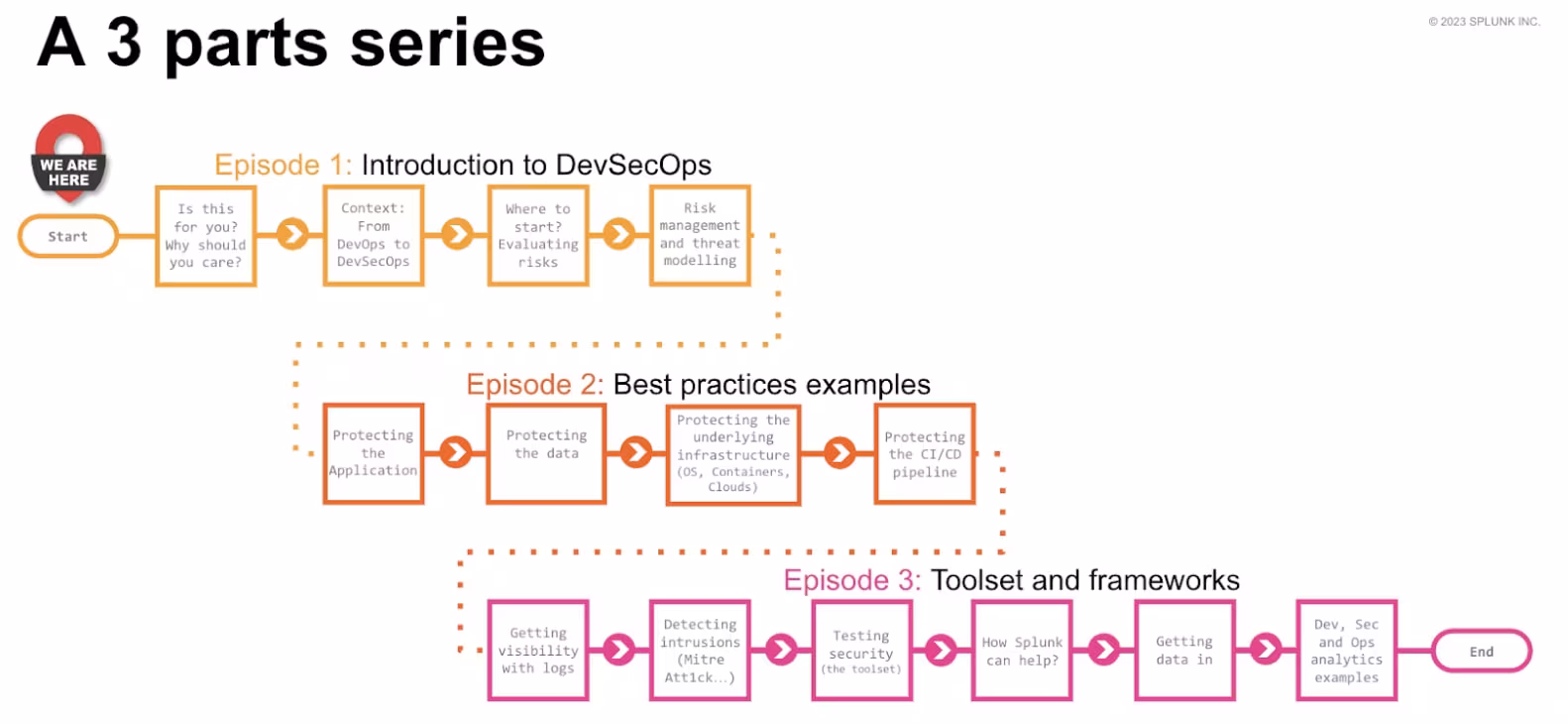 Introduction to DevSecOps