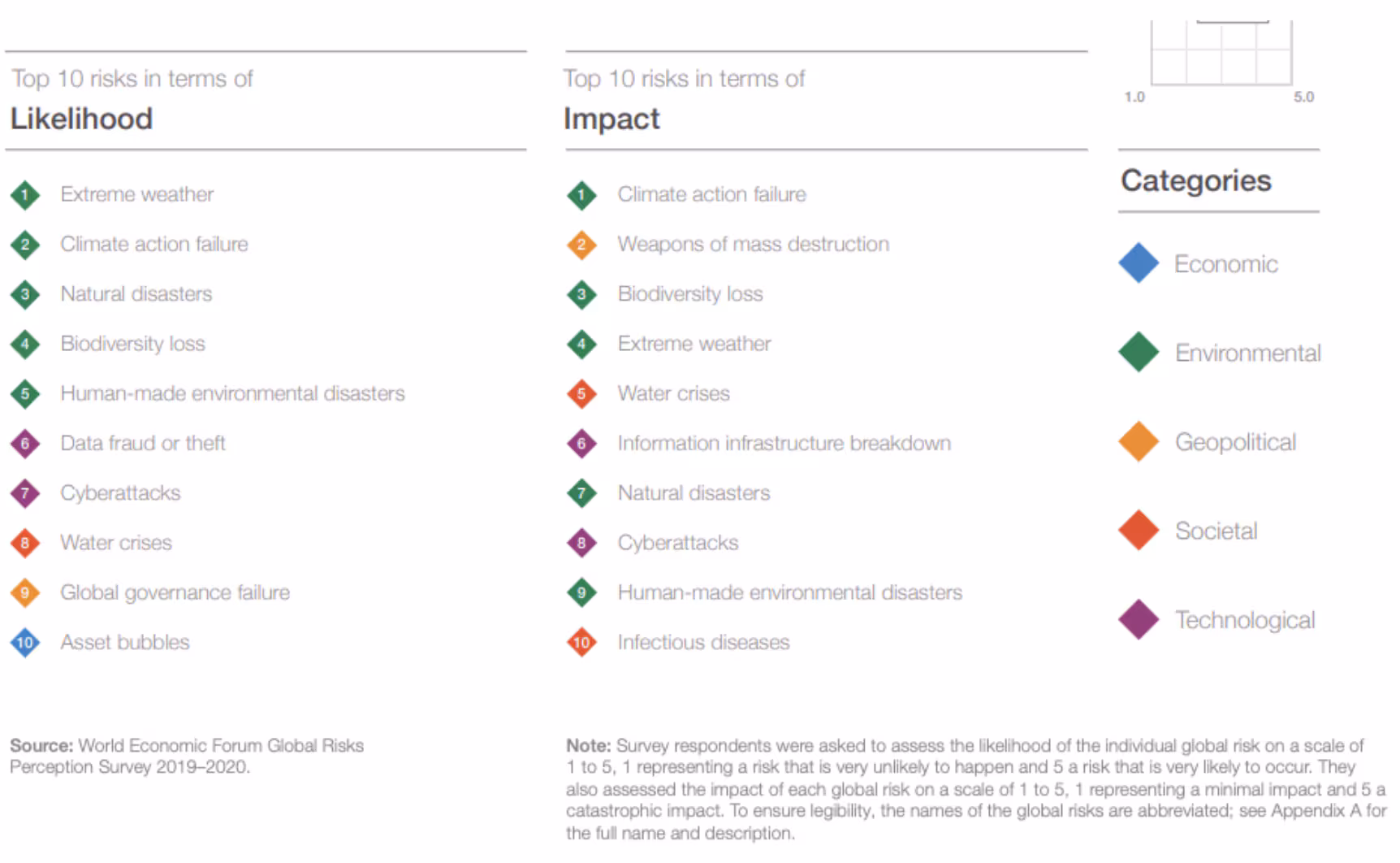 WEF Cyber risk Likelihood vs. Impact Overview