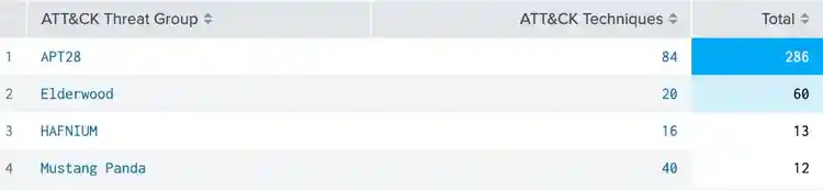 Mitre Att&ck Threat Group