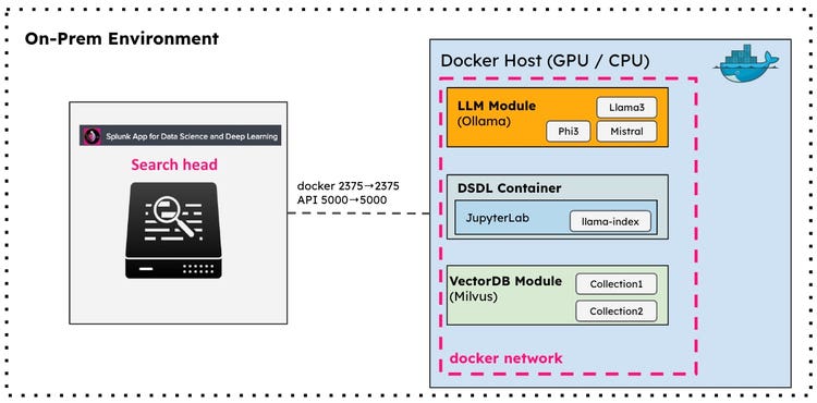 on-premise LLM-RAG system