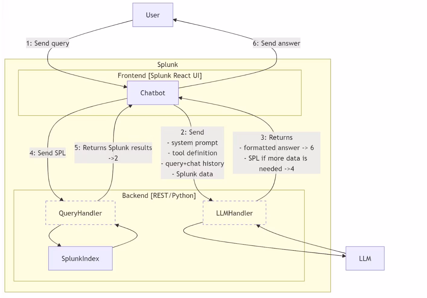 From Zero to LLM-Hero: Plan, Architect and Operationalize your AI Assistant in Splunk