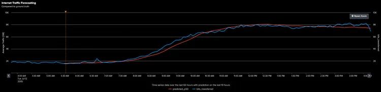 zoom-in look on the forecasting area