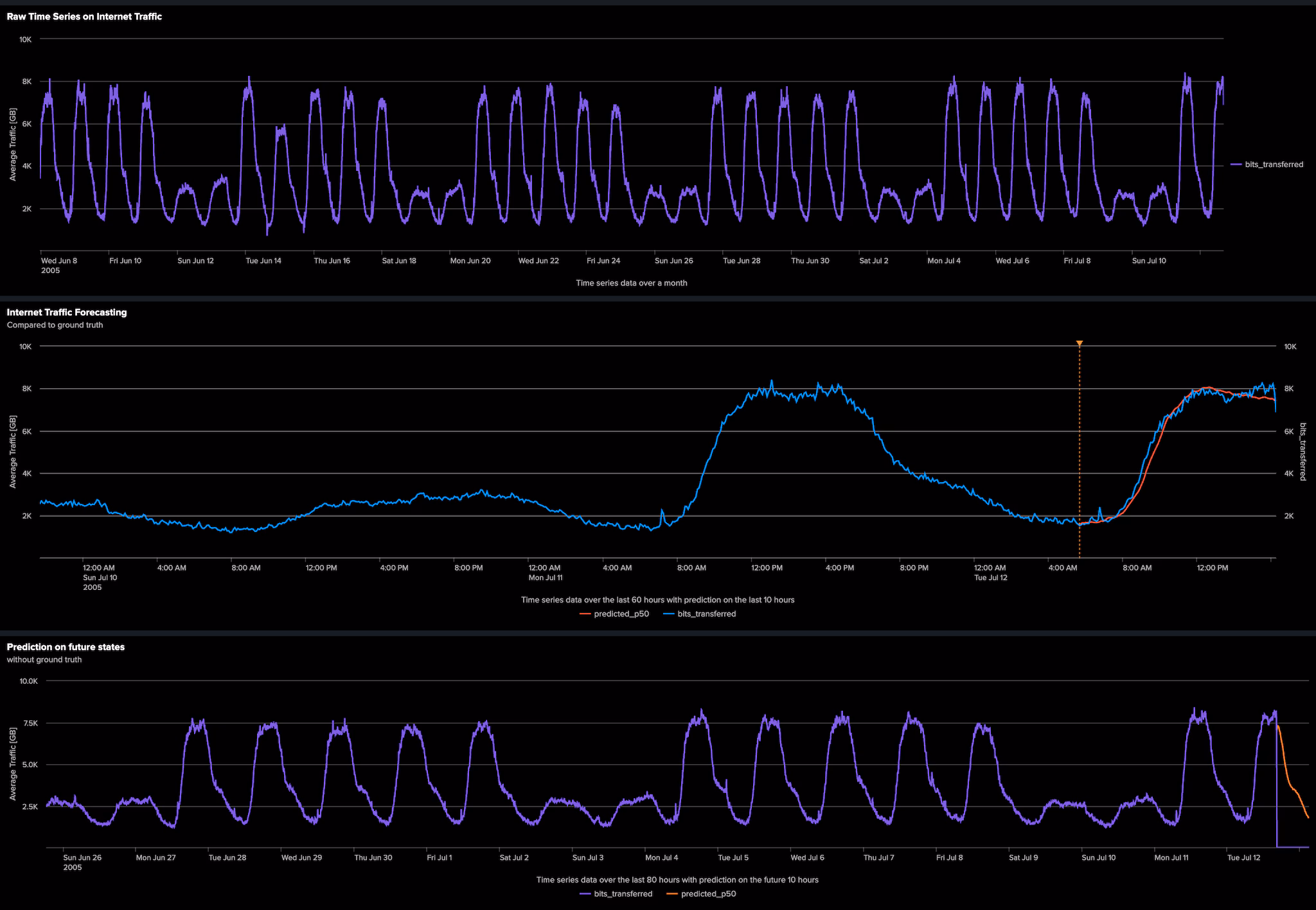Unlocking the Power of the Cisco Time Series Model with Splunk DSDL