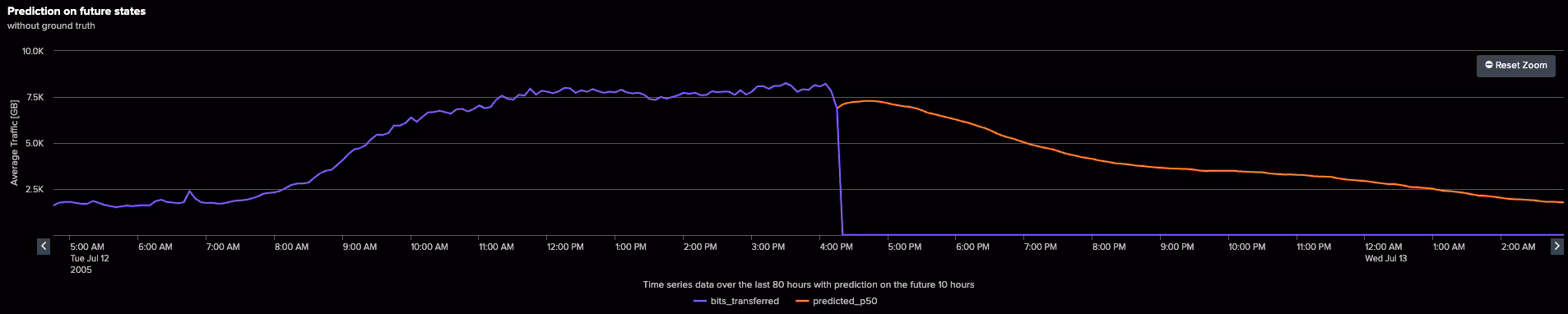 zoom-in look on the forecasting area