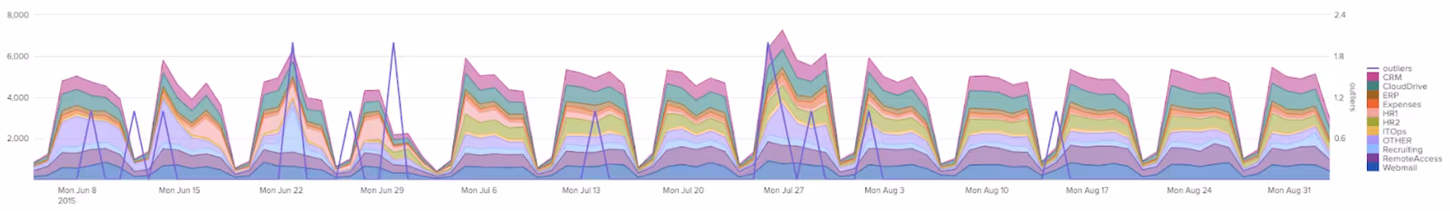Scaling Anomaly Detection with MLTK 5.5