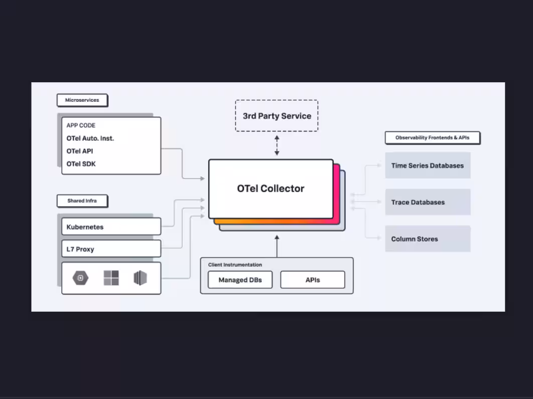 Unlock the Power of Observability with OpenTelemetry Logs Data Model
