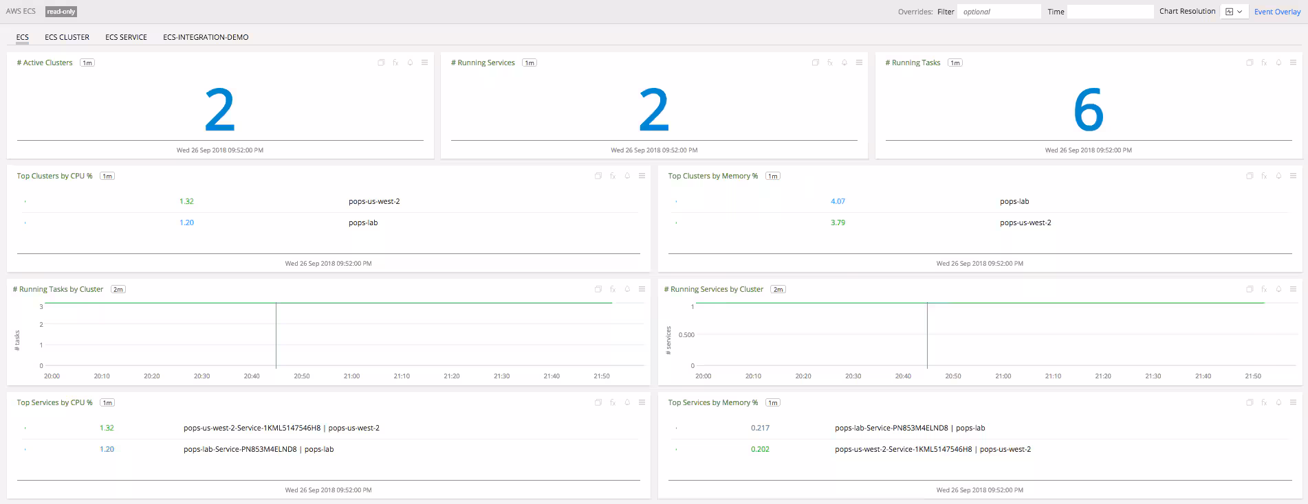Monitoring Docker Containers on AWS ECS with Splunk Infrastructure Monitoring