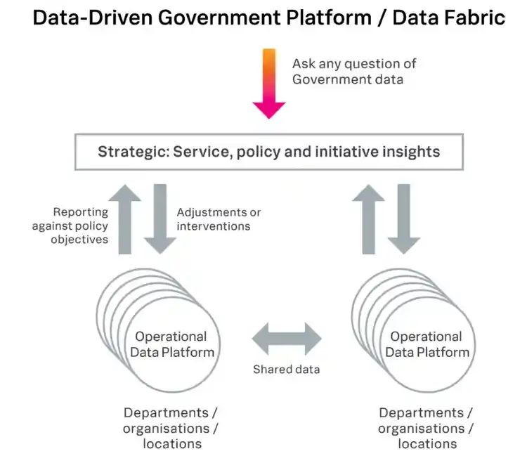 Data-driven government platform