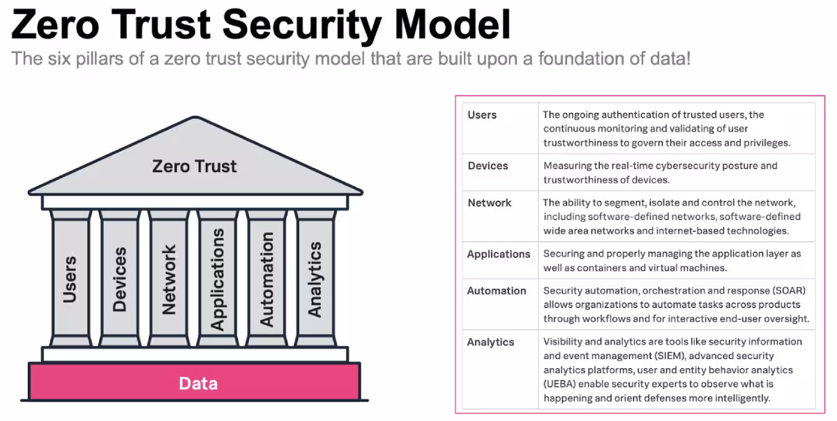 A Zero Trust Security Approach for Government: Increasing Security but also Improving IT Decision Making