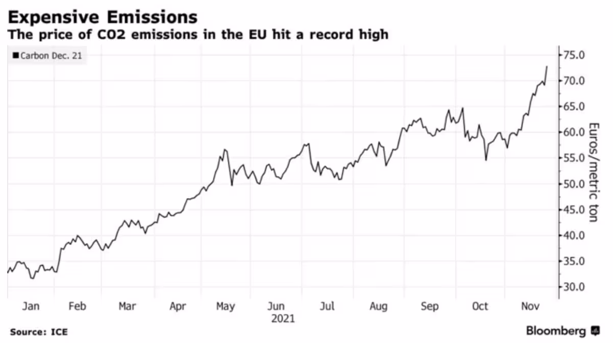 The price of CO2 emissions