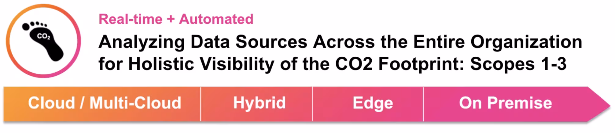 Holistic Visibility of the CO2 Footprint