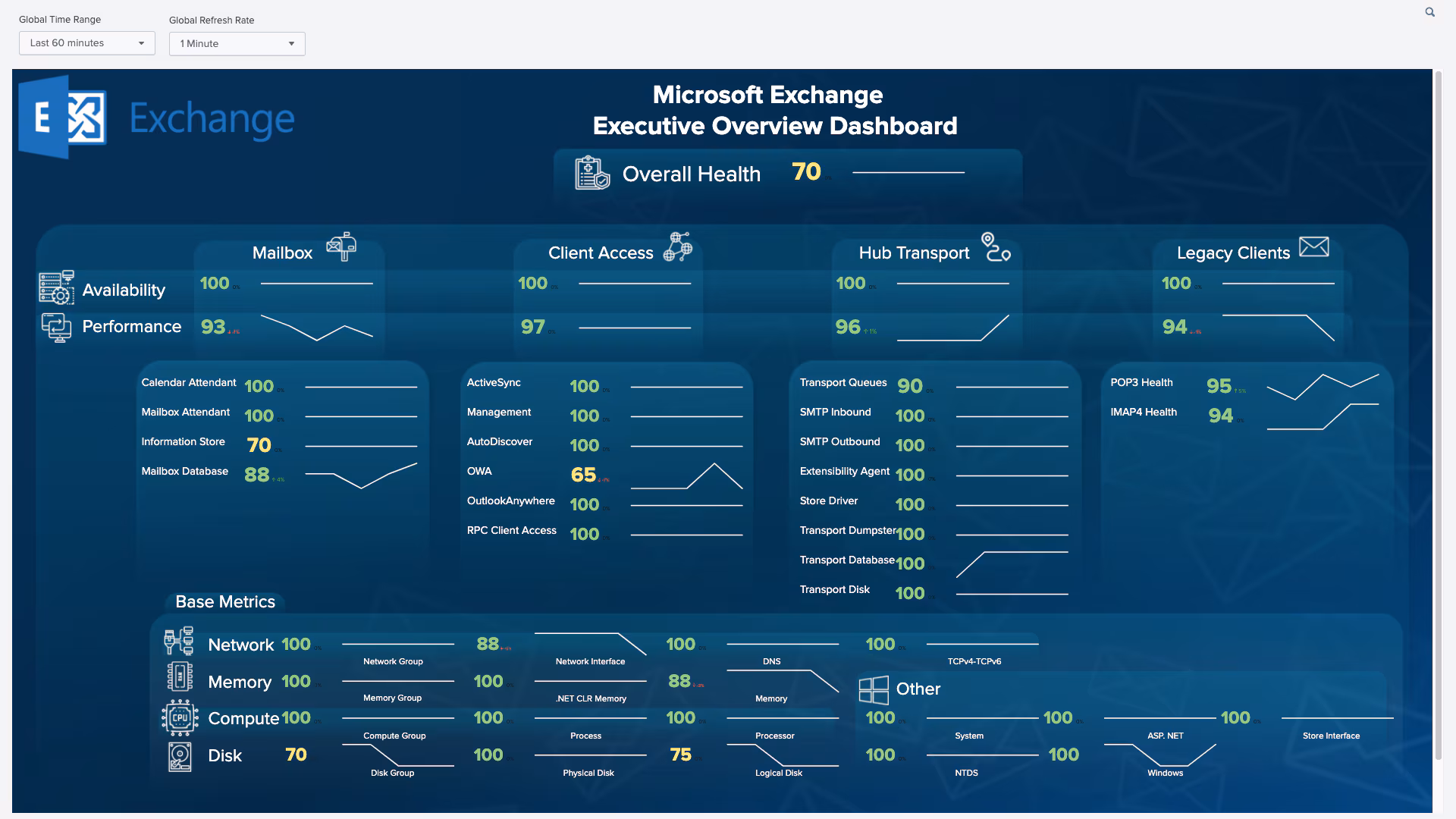 Getting the Most Out of Microsoft Exchange and Splunk ITSI